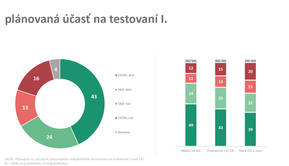 Dve tretiny Slovákov pôjdu na plošné testovanie, vyplýva z prieskumu