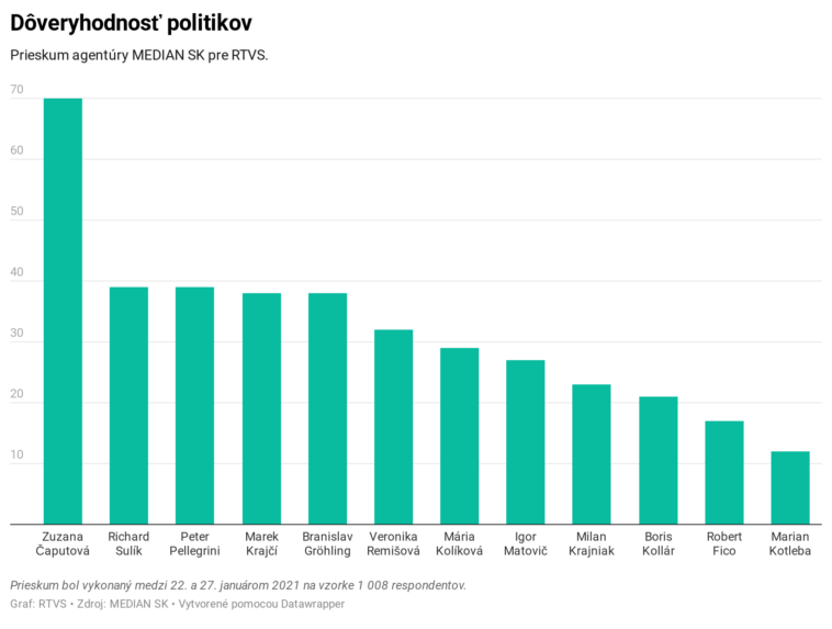 Prieskum: Najdôveryhodnejšou političkou je Čaputová. Aký postoj majú ľudia k referendu?