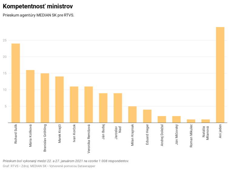 Sulík je podľa Slovákov najkompetentnejším ministrom, vláda prepadla