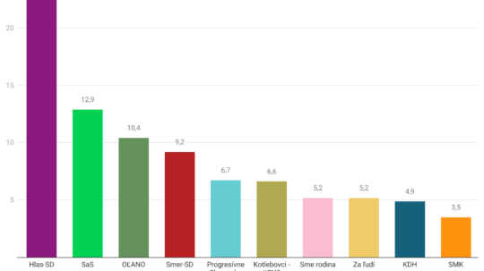 Februárové voľby by vyhral Hlas-SD. OĽANO je tesne nad hranicou 10 %