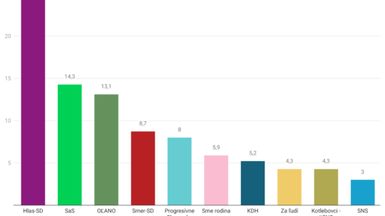 V marcovom prieskume opäť vedie Hlas-SD, do parlamentu by sa dostalo sedem strán