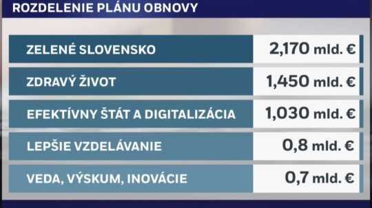 Odborníci, zamestnávatelia aj odborári zaslali k plánu obnovy tisíce pripomienok