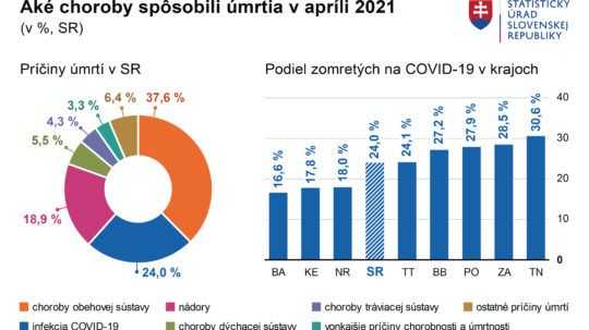 V apríli na Slovensku zomrelo  najmenej ľudí za sedem mesiacov