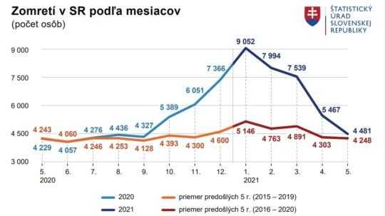 Slabnutie pandémie vidieť aj na nadúmrtnosti, v máji klesla na 6 %