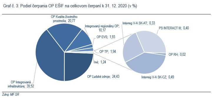 Graf podielu čerpania eurofondov 2020.
