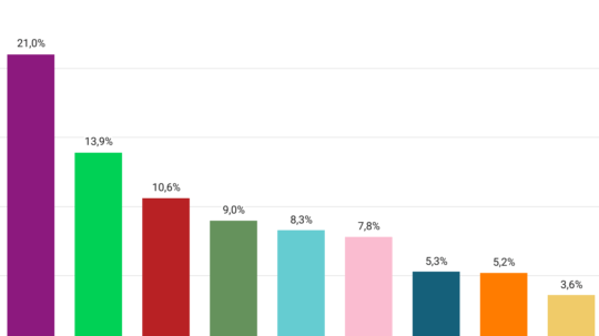 Graf prieskumu volebných preferencií v júni 2021.