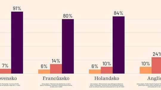 COVID-19 sa stáva pandémiou nezaočkovaných, upozornil Inštitút pre stratégie a analýzy