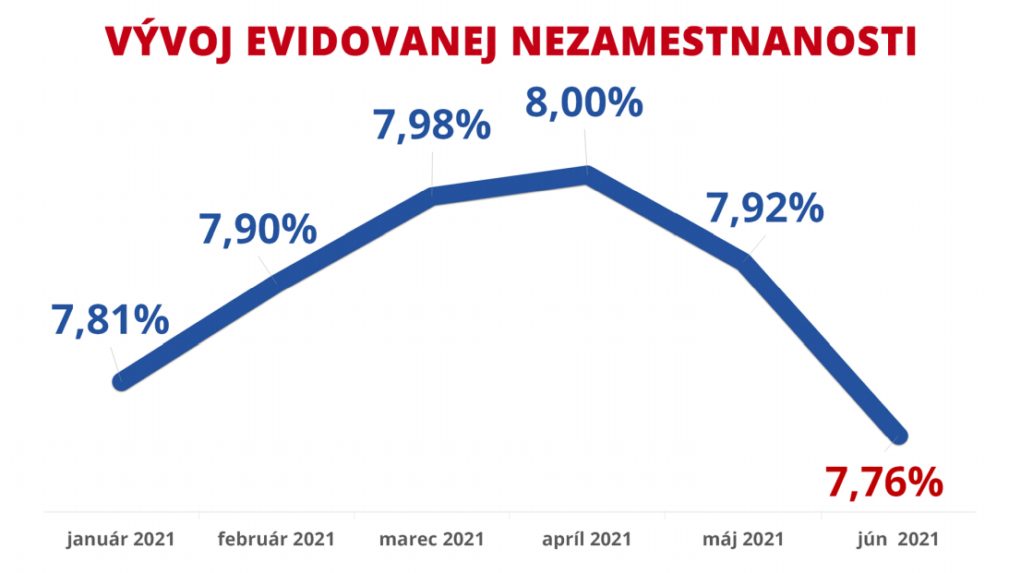 Nezamestnanost na Slovensku
