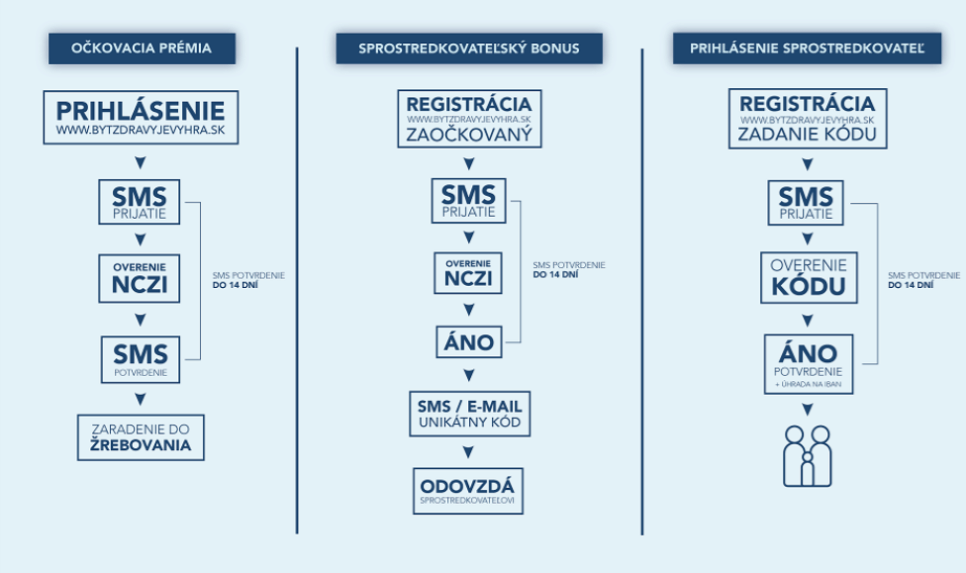 Očkovacia pr&eacute;mia a očkovac&iacute; bonus.