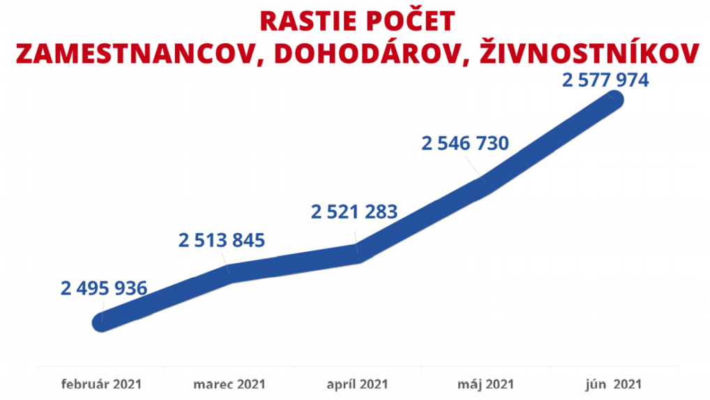 Vývoj počtu zamestnancov.