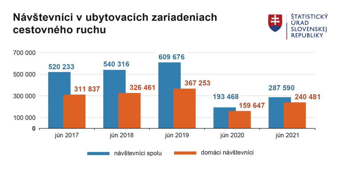 Graf návštevnosti v ubytovacích zariadeniach v mesiaci jún v rokoch 2017 až 2021.