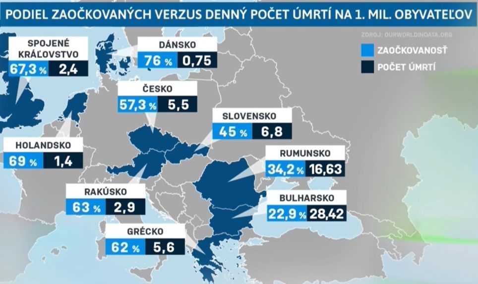 Percento zaočkovan&yacute;ch vo vybran&yacute;ch eur&oacute;pskych krajin&aacute;ch v porovnan&iacute; s počtom denn&yacute;ch &uacute;mrt&iacute; na jeden mili&oacute;n obyvateľov.