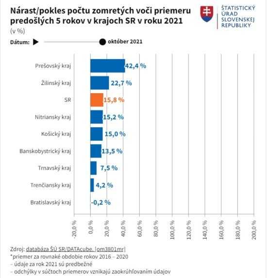 Nadúmrtnosť v krajoch SR voči priemeru za predošlých 5 rokov.