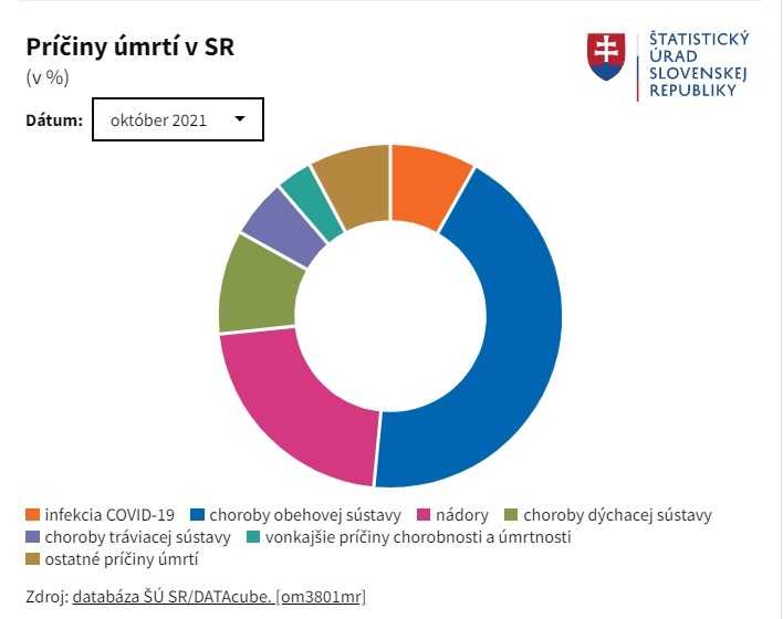 Príčiny úmrtí v SR v októbri 2021.