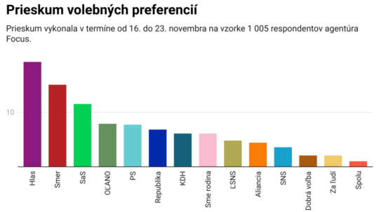 Prieskum preferencií politických strán.