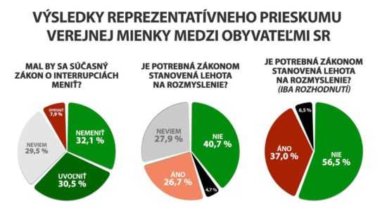 prieskum o interrupciách