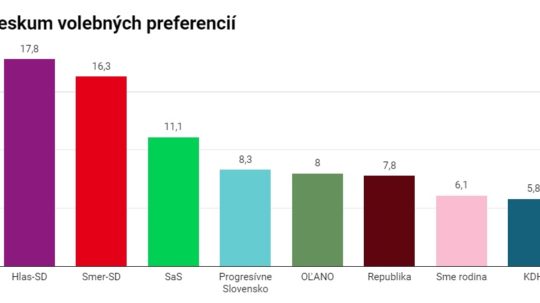 Prieskum volebných preferencií.