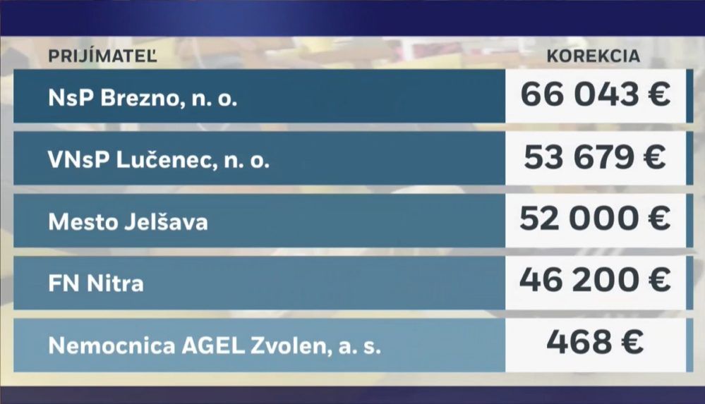 Päť nemocníc, ktoré pochybili pri verejnom obstarávaní.