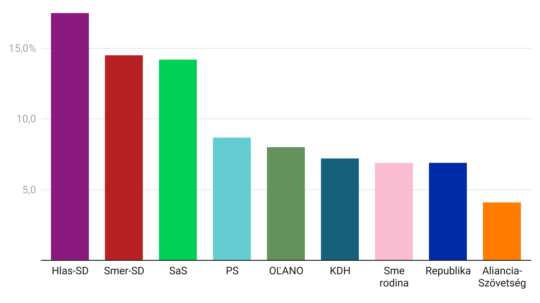 Prieskum: Voľby by vyhral Hlas-SD pred Smerom a SaS