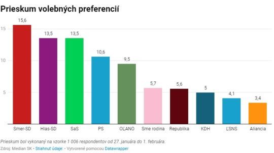 Prieskum volebných preferencií.