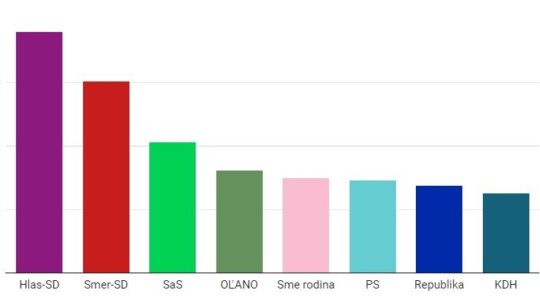 Prieskum volebných preferencií.