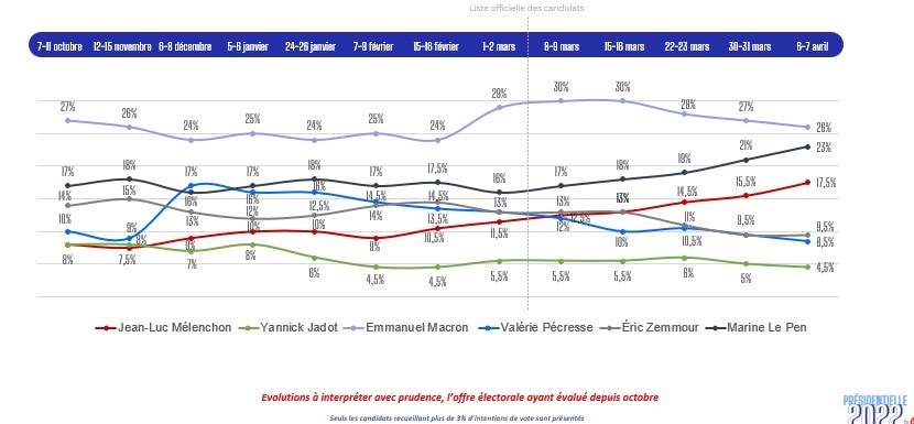 Vývoj volebných preferencií.