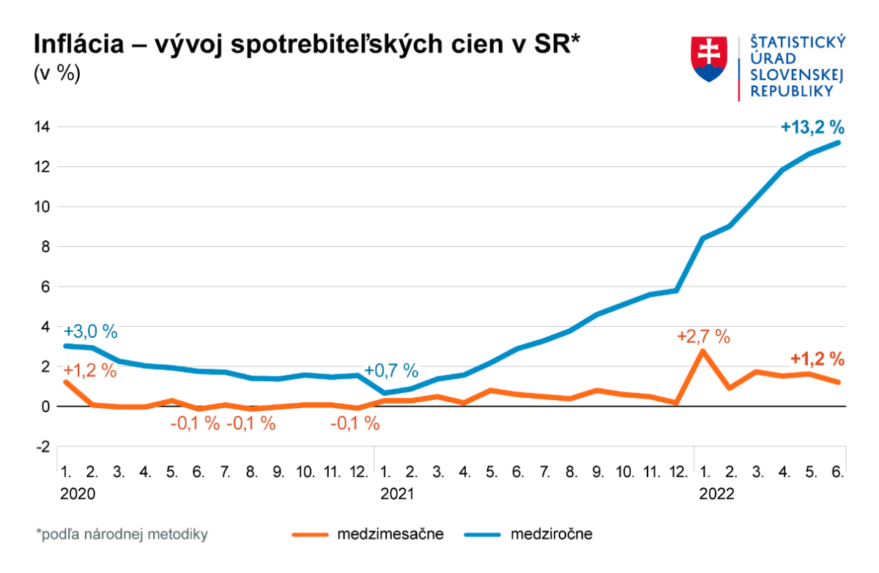 Na snímke graf inflácie od roku 2020 po jún 2022.