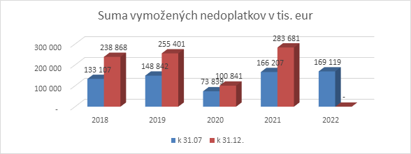 Suma vymožených nedoplatkov v tisícoch eur.
