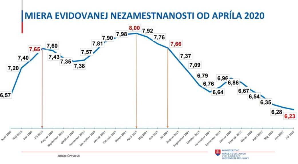 Miera evidovanej nezamestnanosti od apríla 2020.