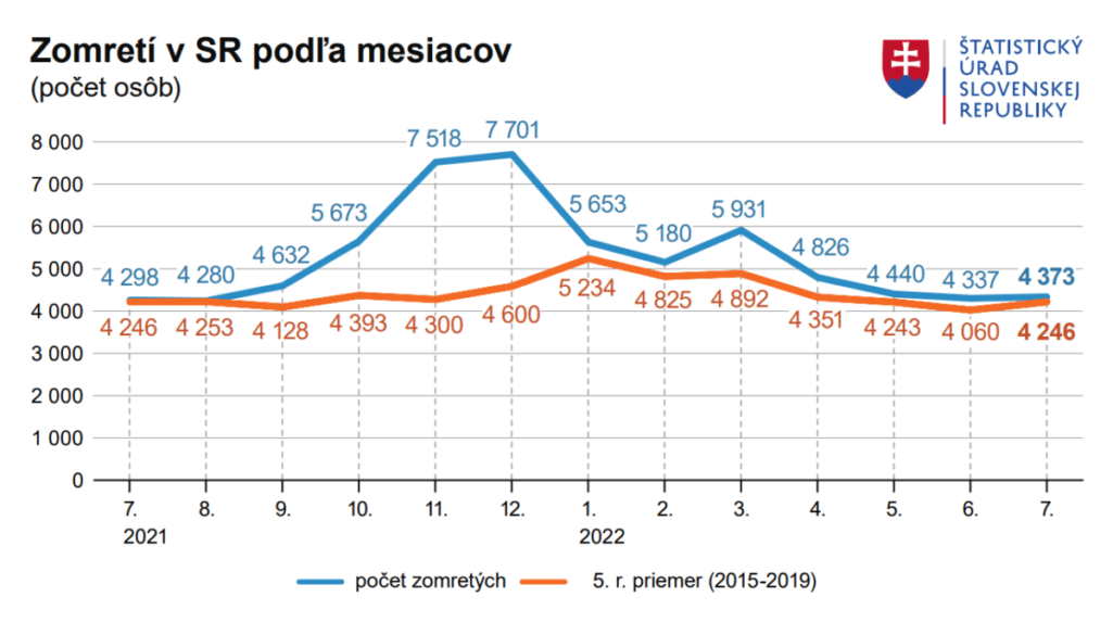 Štatistika zomretí podľa mesiacov.