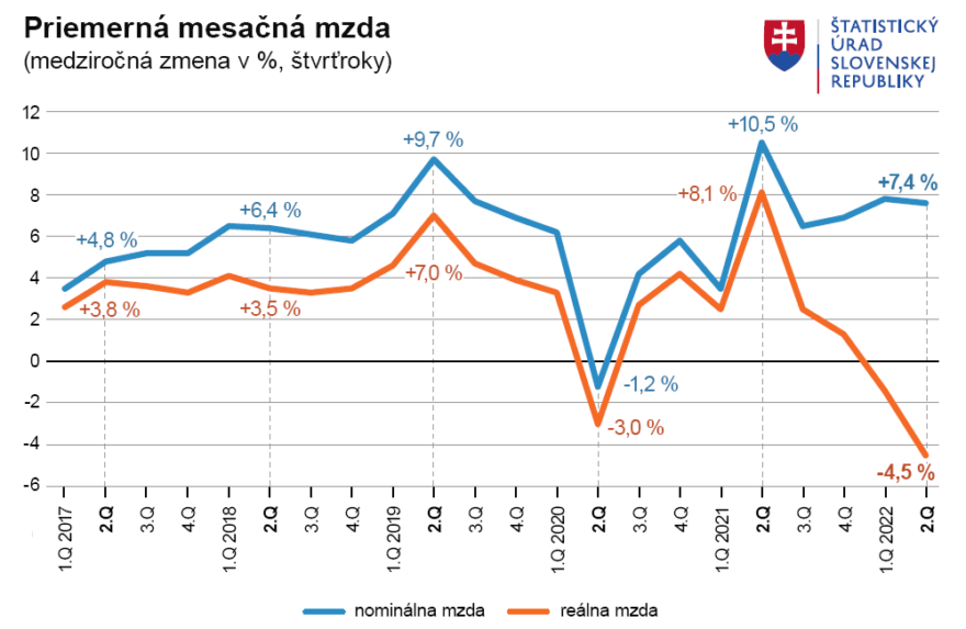 Graf medziročných zmien priemernej mesačnej mzdy.