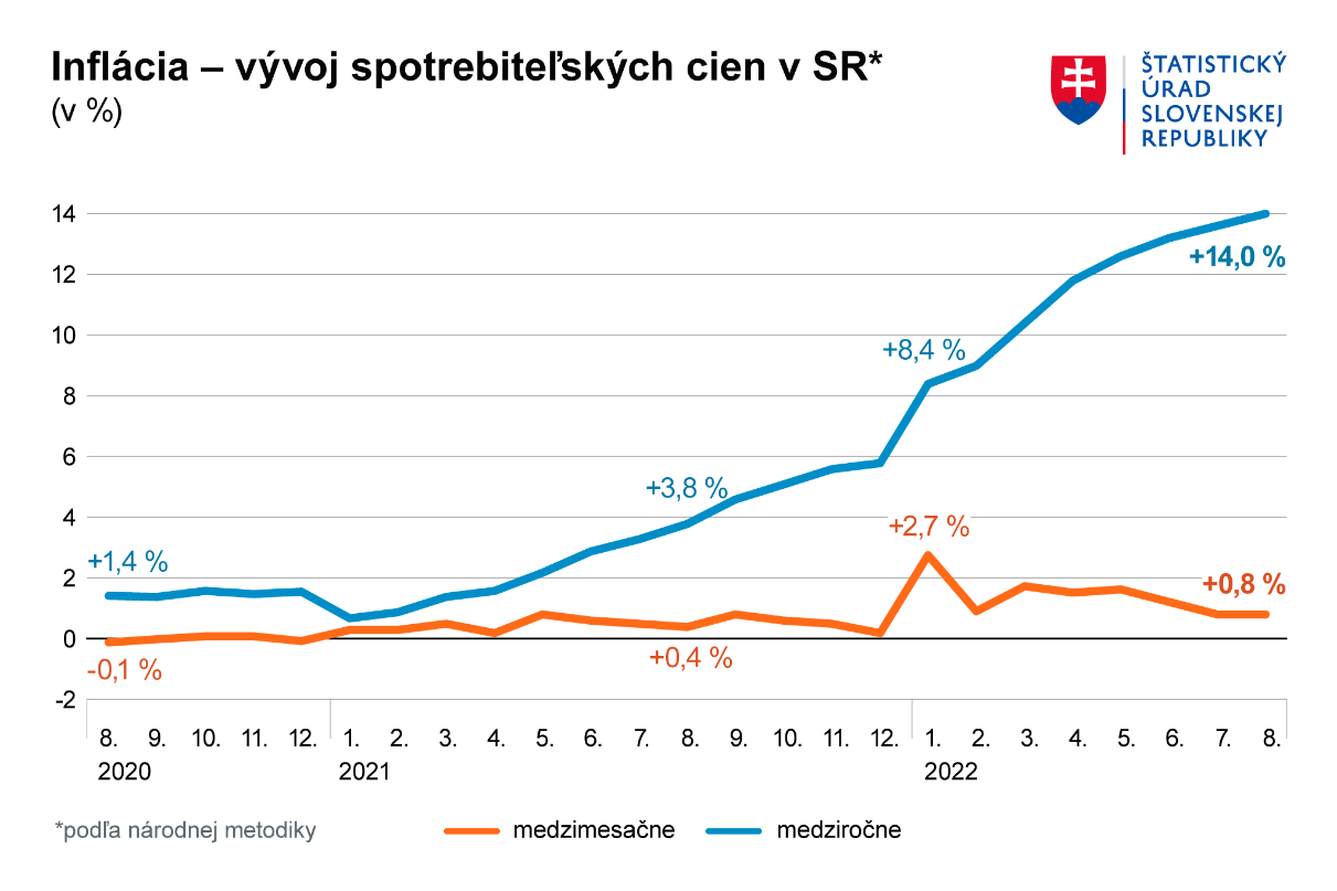 Na snímke graf inflácie od roku 2020 po august 2022.