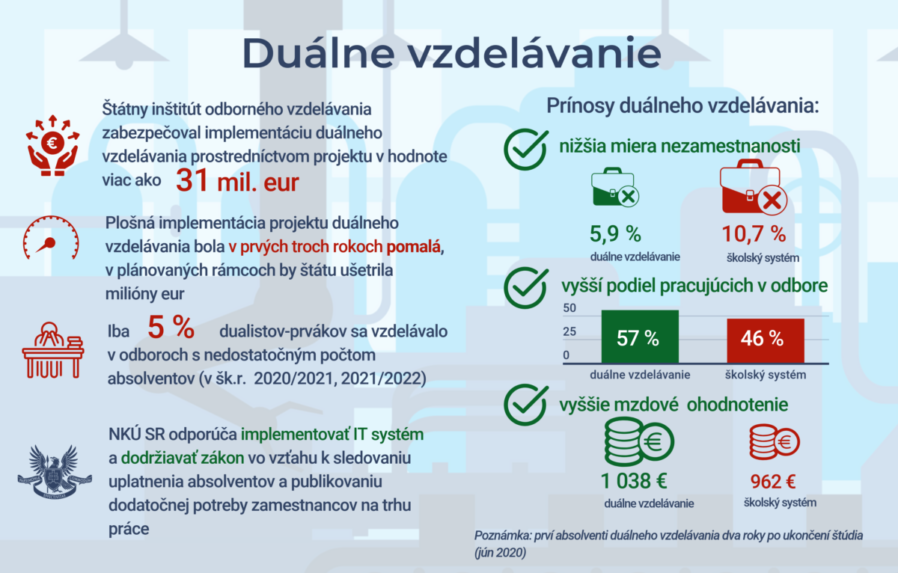 Infografika zistení z kontrolnej akcie projektu duálneho vzdelávania.