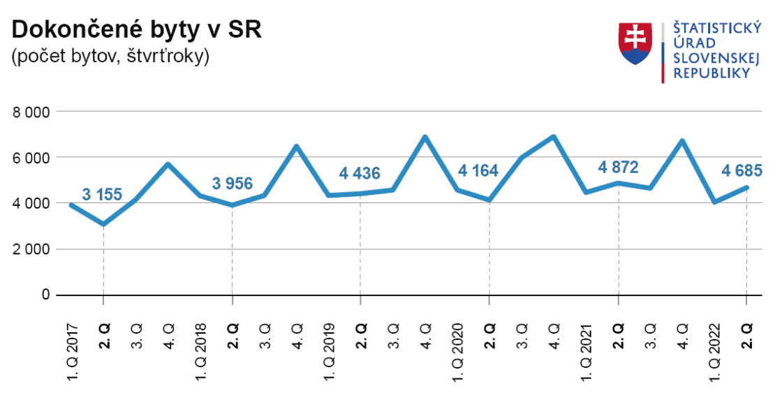 Graf zmien v počtoch dokončených bytov na Slovensku v priebehu štvrťrokov.
