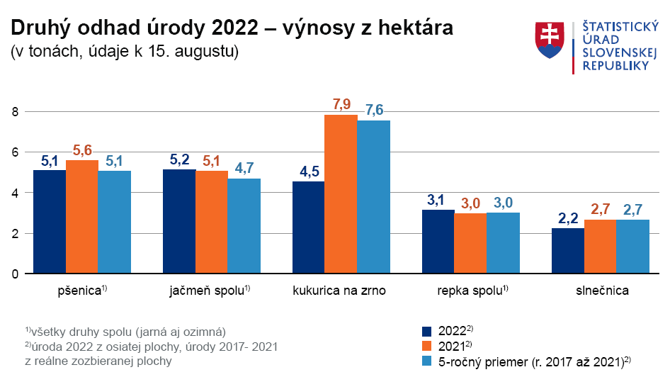 Graf druhého odhadu úrody v roku 2022, ktorý zobrazuje hektárové výnosy plodín v tonách.