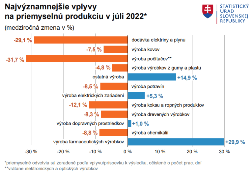 Graf najvýznamnejších vplyvov na priemyselnú produkciu v júli 2022 v percentách.