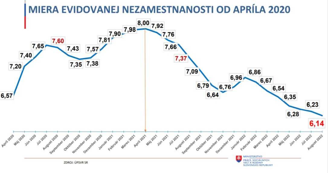 Miera evidovanej nezamestnanosti.