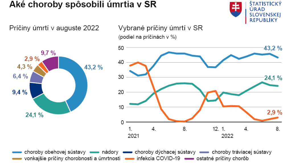 Príčiny úmrtí v auguste 2022 v percentách.