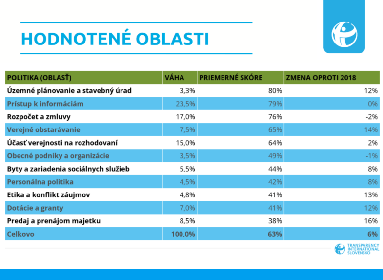 Hodnotené oblasti v rebríčku transparentnosti miest.