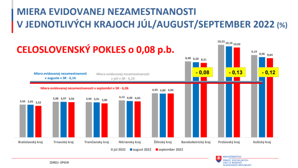Graf zmien miery evidovanej nezamestnanosti v jednotlivých krajoch za obdobie júl, august a september 2022 (v percentách).