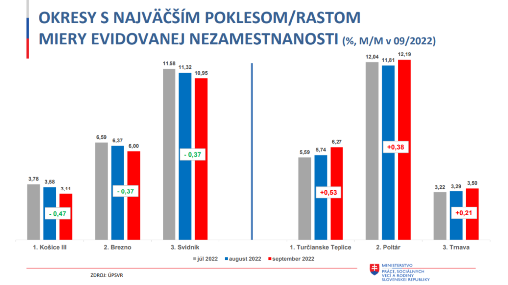 Okresy s najväčším poklesom, resp. rastom miery evidovanej nezamestnanosti v období mesiacov júl, august a september 2022 (v percentách).