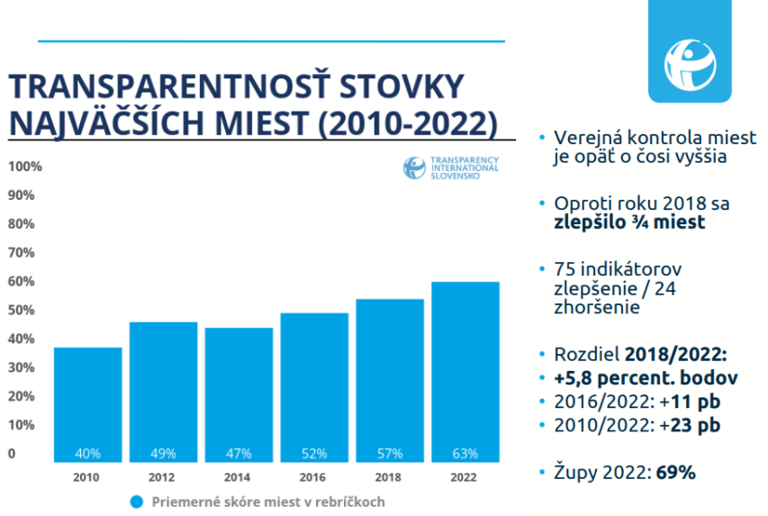 Graf transparentnosti stovky najväčších miest v období medzi rokmi 2010 až 2022.
