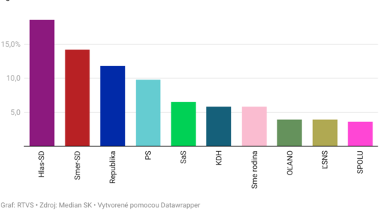 Prieskum volebných preferencií.