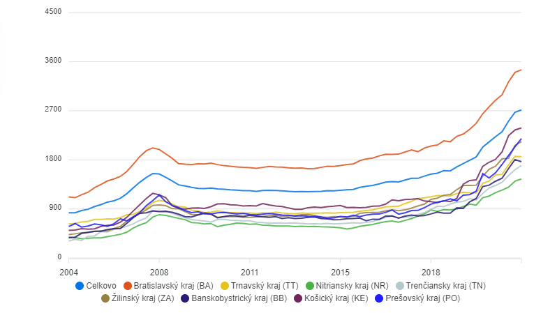 Priemerné ceny nehnuteľností v eurách za štvorcový meter a ich medzištvrťročné ​zmeny
