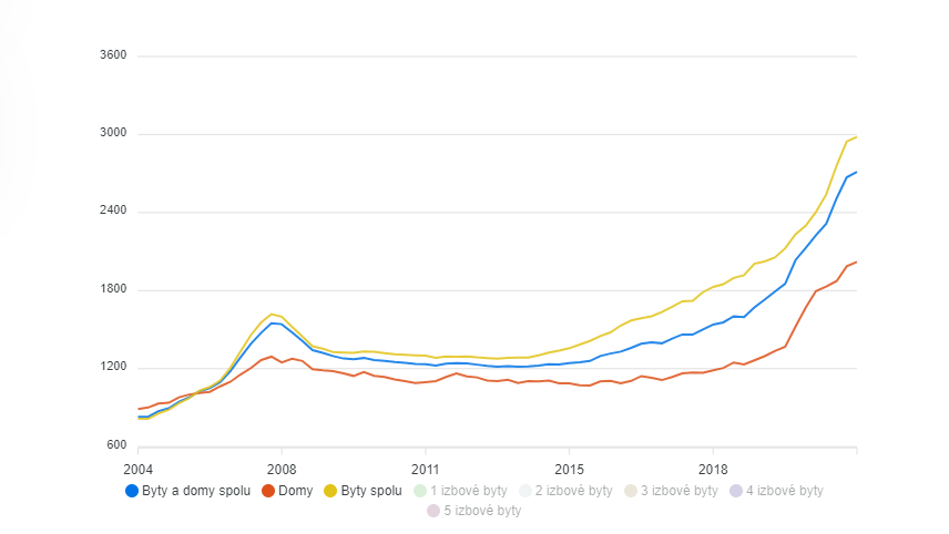Priemerné ceny nehnuteľností podľa typu (byt a dom) v eurách za štvorcový meter a ich medzištvrťročné zmeny.