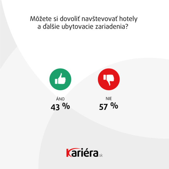 Až 57 % respondentov si nemôžu dovoliť navštevovať hotely a ubytovacie zariadenia.