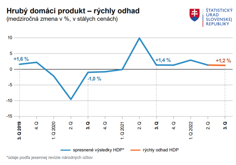 Na grafe vývoj hrubého domáceho produktu od 3. kvartálu roku 2019 po súčasnosť.