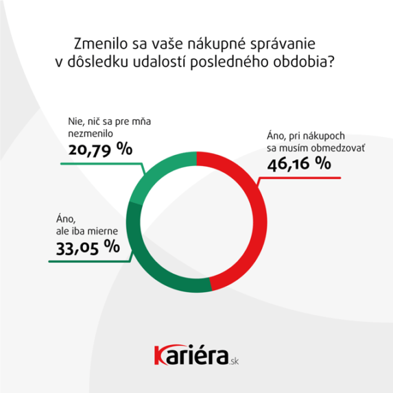 Na snímke graf zmien nákupného správania.