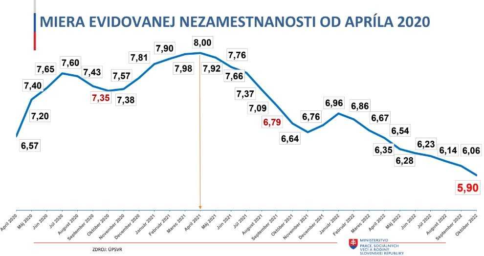 Na snímke miera nezamestnanosti od apríla 2020 do októbra 2022.