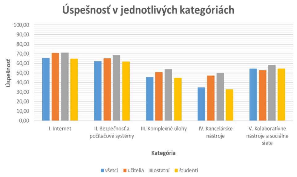 Graf úspešnosti v teste v jednotlivých kategóriách.